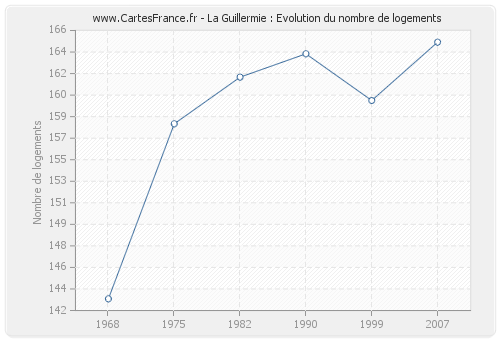 La Guillermie : Evolution du nombre de logements